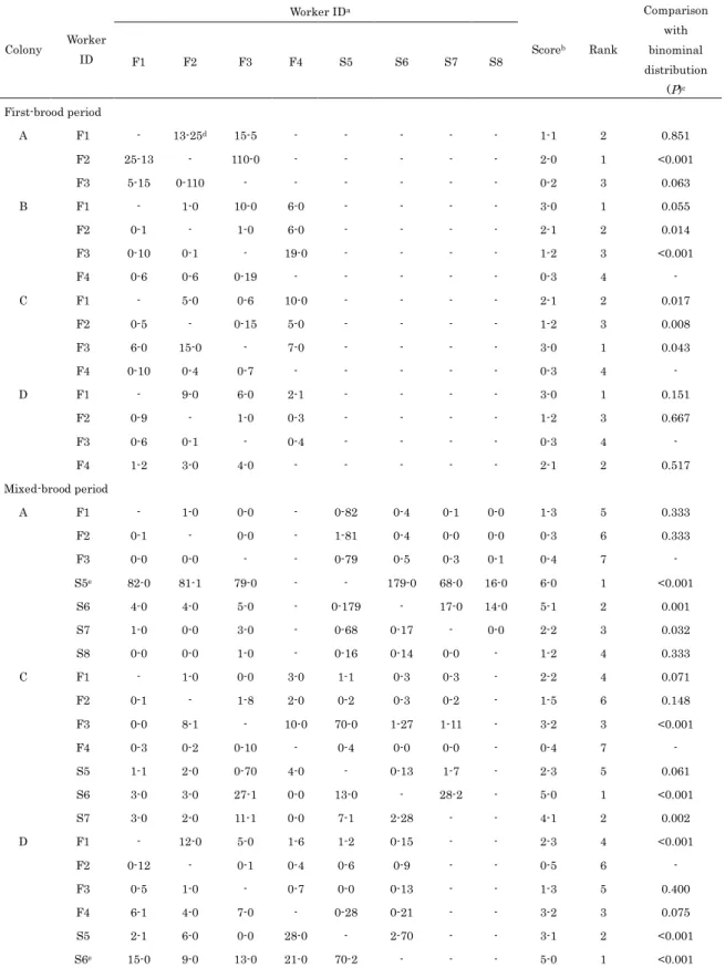 Table 5    Results of dominance contests for all pairs of workers in colonies.  Worker ID a  Colony  Worker  ID  F1  F2  F3  F4  S5  S6  S7  S8  Score b Rank  Comparison with binominal  distribution  (P) c  First-brood period  A  F1  -  13-25 d 15-5  - -  