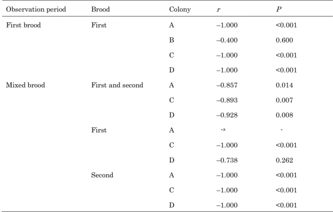 Table 6    Results of Spearman rank correlation analysis of the relationship between the  rank in the dominance hierarchy and the frequency of dominance behaviour
