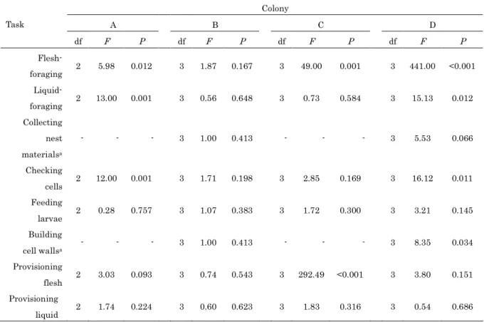 Table  8    Results  of  ANOVA  for  differences  between  individual  workers  in  the  hourly  frequency of particular tasks during a given day