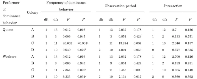 Table  20    Results  of  ANCOVA for  the  influence of  the  frequency  of  dominance  behavior  directed  to  first-brood  workers  and  observation  periods  on  the  hourly  frequency  of  cell-checking performed by the workers