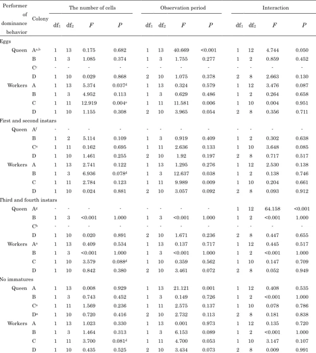 Table 21    Results of ANCOVA for the influence of the number of cells with immatures of  individual  developmental  stages  and  observation  periods  on  the  hourly  frequency  of  dominance behavior performed by the queen or workers