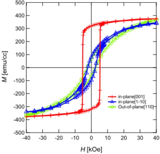 Fig. 2. MH loops for H//[001],  [1-10], and [110].