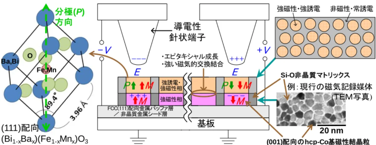 Fig. 1 Schematic images of magnetic recording method by electric field, crystalline structure of  tipical multiferroic material, and magnetically and electrically patterned film by underlayer with  granular structure