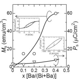 Fig.  3  Dependence  of  P s   and  M s   of  Ta/Pt/BBFO  multilayers  on  Ba  concentration