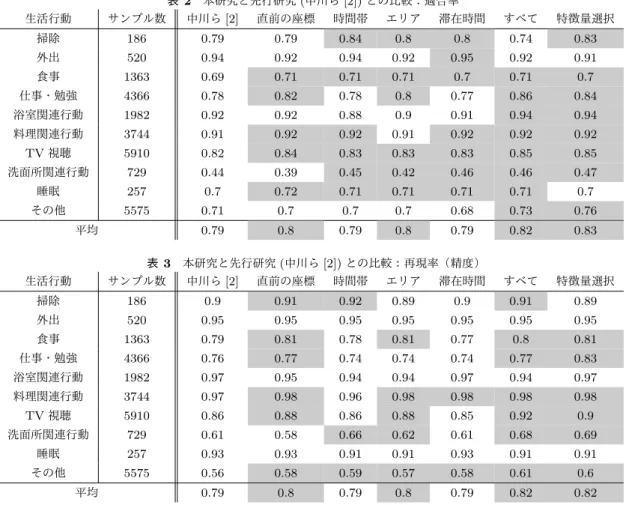 表 2 本研究と先行研究 ( 中川ら [2]) との比較：適合率 生活行動 サンプル数 中川ら [2] 直前の座標 時間帯 エリア 滞在時間 すべて 特徴量選択 掃除 186 0.79 0.79 0.84 0.8 0.8 0.74 0.83 外出 520 0.94 0.92 0.94 0.92 0.95 0.92 0.91 食事 1363 0.69 0.71 0.71 0.71 0.7 0.71 0.7 仕事・勉強 4366 0.78 0.82 0.78 0.8 0.77 0.86 0.84 浴室関連行動 