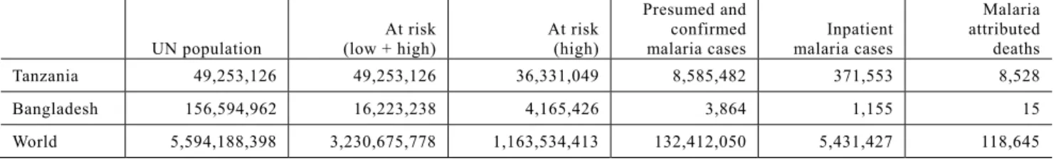 Table 1    Reported malaria cases and deaths 2013 (5) . 