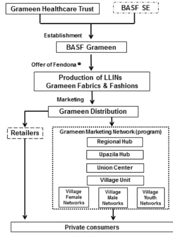 Figure 3 (which is also based on the second  author’s fieldwork) shows the collaborative structure  between BASF Grameen and Grameen Group