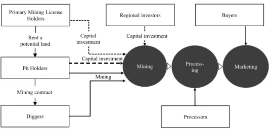Fig. 2    ASGM System in Tanzania. 