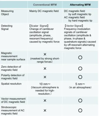Table 1 Characteristics of conventional MFM and  alternating MFM. 
