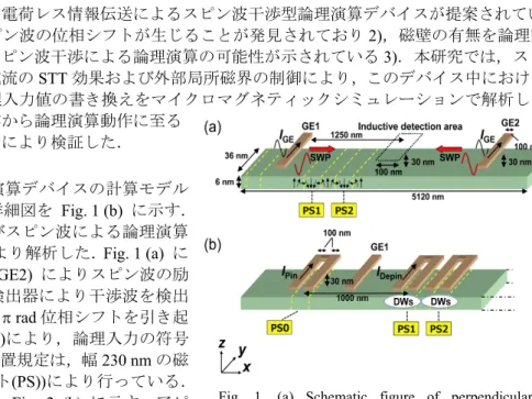 Fig. 1. (a) Schematic figure of perpendicularly  magnetized nanowire with spin wage generator and  detector