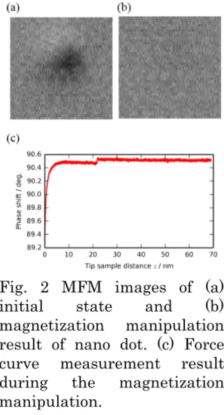 Fig. 2 MFM images of (a)  initial state and (b)  magnetization manipulation  result  of nano dot