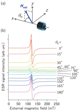 Fig. 1 (a)Schematic illustration of sample configuration in angle-resolved ESR  mea-surements