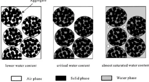 Fig. 1.4. Schematic diagram representing water distribution in aggregate soil depending  on saturation degree (Miyamoto et al., 2003)