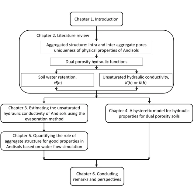 Fig. 1.5. The schematic of thesis outline.  Aggregated structure: intra and inter aggregate pores uniqueness of physical properties of AndisolsDual porosity hydraulic functions Chapter 4. A hysteretic model for hydraulic properties for dual porosity soilsC