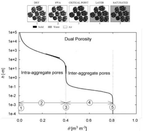 Fig. 2.2. Schematic describing aggregate structure and illustrating the five described  physical conditions (stages) of soil water retention (Blonquist et al., 2006)