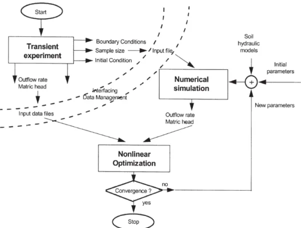 Figure 2.4. Flow chart of the inverse method illustrating the integration of measurement,  modeling, and optimization (Hopmans et