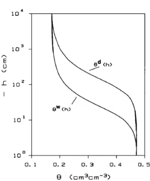 Fig. 2.7. Main hysteresis loop based on the Kool and Parker model with n d  = n w  = n, α w