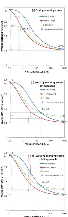 Fig. 2.8. Prediction of (a) the drying and (b and c) the wetting scanning curves based on  the scaling method of the Kool and Parker model
