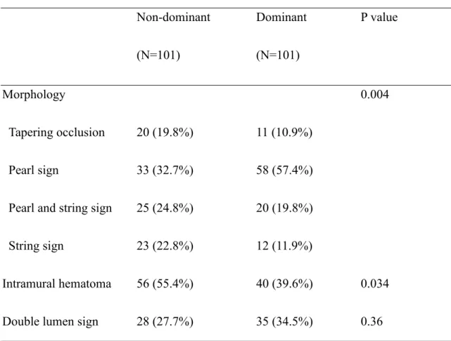 Table 2: Relationship of VA dominancy with VAD morphology. 