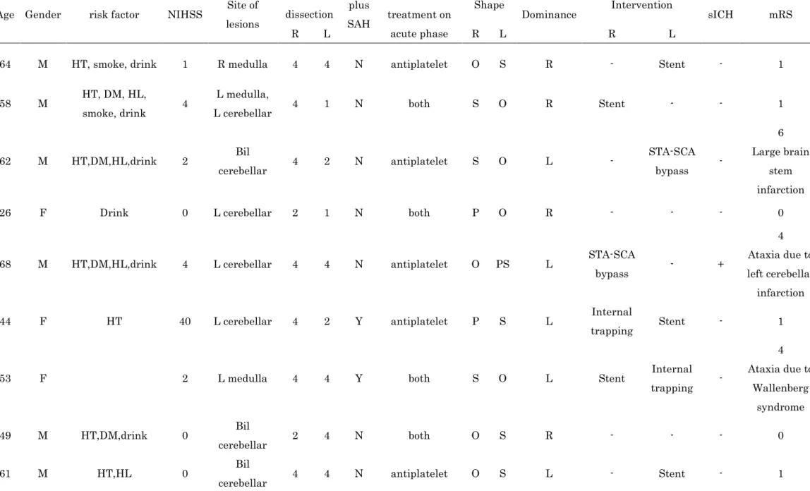 Table 3: The features of bilateral VAD patients with ischemic stroke.   