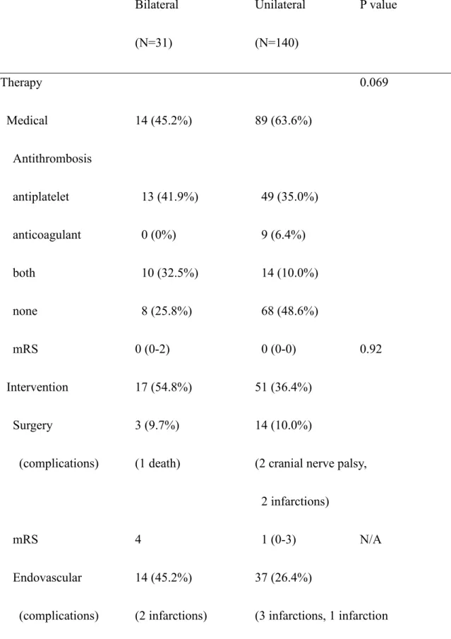 Table 4: Treatment differences between patients with unilateral and bilateral VAD.   