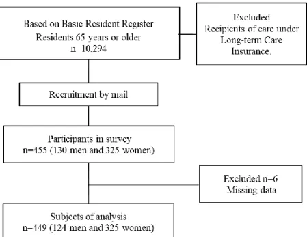 Figure 1. Participant flow through the study 