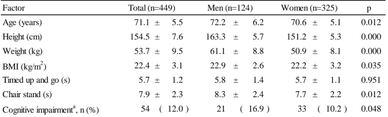Table 2. Comparison between cognitive impairment group and normal group