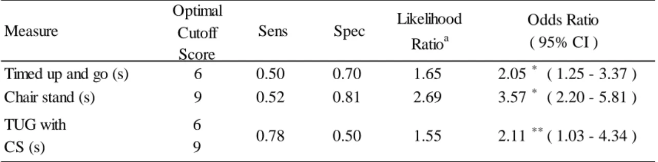 Table 6. Sensitivity and Specificity of the TUG and CS in Screening for risk of cognitive impairment Odds Ratio