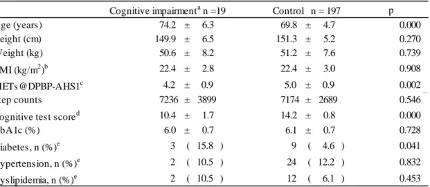 Table 9. Comparison between cognitive impairment group and control group in women