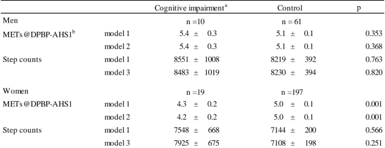 Table 10. Comparison between cognitive impairment group and control group by ANCOVA                for aerobic fitness, physical activity  in men and women