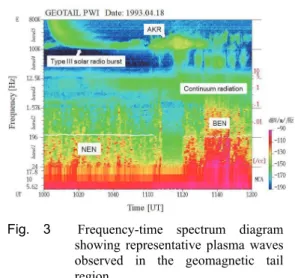 Fig. 2   Intensities and frequency rages of  magnetic field components of plasma  wave phenomena observed in the  terrestrial inner magnetosphere