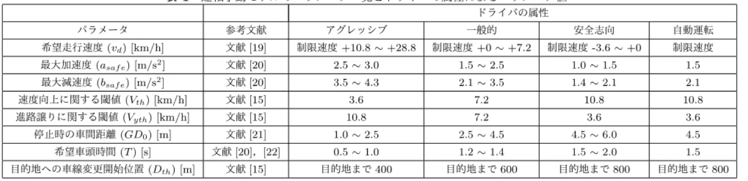 表 1 運転挙動モデルのパラメータ一覧とドライバの属性によるパラメータ値 ドライバの属性 パラメータ 参考文献 アグレッシブ 一般的 安全志向 自動運転 希望走行速度 (v d ) [km/h] 文献 [19] 制限速度 +10.8 ∼ +28.8 制限速度 +0 ∼ +7.2 制限速度 -3.6 ∼ +0 制限速度 最大加速度 (a saf e ) [m/s 2 ] 文献 [20] 2.5 ∼ 3.0 1.5 ∼ 2.5 1.0 ∼ 1.5 1.5 最大減速度 (b saf e ) [m/s 2 ] 文献
