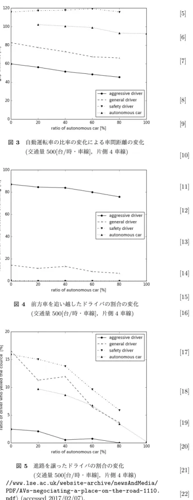 図 3 自動運転車の比率の変化による車間距離の変化 ( 交通量 500[ 台 / 時・車線 ] ，片側 4 車線 ) 図 4 前方車を追い越したドライバの割合の変化 ( 交通量 500[ 台 / 時・車線 ] ，片側 4 車線 ) 図 5 進路を譲ったドライバの割合の変化 ( 交通量 500[ 台 / 時・車線 ] ，片側 4 車線 ) //www.lse.ac.uk/website-archive/newsAndMedia/ PDF/AVs-negociating-a-place-on-the-road-