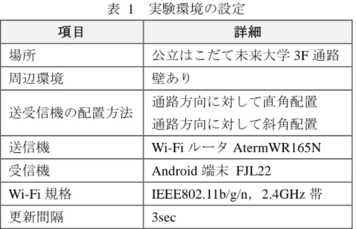 表  1  実験環境の設定  項目  詳細  場所  公立はこだて未来大学 3F 通路  周辺環境  壁あり  送受信機の配置方法  通路方向に対して直角配置  通路方向に対して斜角配置  送信機  Wi-Fi ルータ AtermWR165N  受信機  Android 端末  FJL22  Wi-Fi 規格  IEEE802.11b/g/n，2.4GHz 帯  更新間隔  3sec  実験環境は，図  6 に示すように公立はこだて未来大学 3 階の通路幅が 2.5m の壁に挟まれた通路にて行った．送受 信