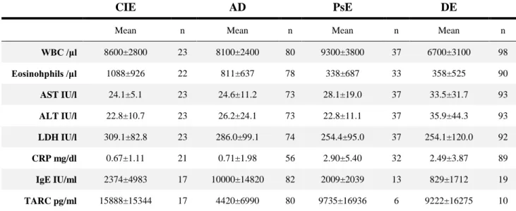 Table 2. Results of blood tests. 