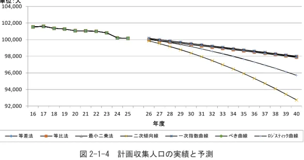 図 2-1-4 計画収集人口の実績と予測92,00094,00096,00098,000100,000102,000104,00016 17 18 19 20 21 22 23 24 25 26 27 28 29 30 31 32 33 34 35 36 37 38 39 40単 位 ： 人年 度等 差法等 比 法最 小 二 乗法二 次傾 向 線一 次 指 数曲 線べ き 曲線ﾛｼﾞｽﾃ ｨｯ ｸ 曲線