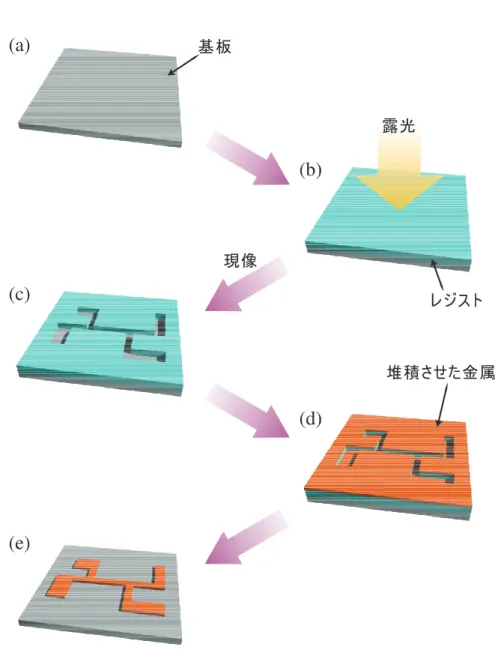 図 2.1. リフトオフ法を模式的に表した図。 (a) 基板にレジストを塗布し、 (b) 露光して現像を行 うことにより、 (c) 必要とするパターンが作製される。 (d) 金属を堆積させた後に、レジ ストを除去することにより、 (e) 微細加工された金属を得る。