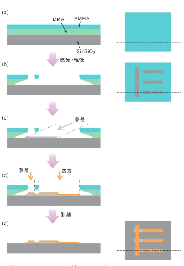 図 2.4. 斜め蒸着法の工程の模式図。 (a) 感度の異なる 2 層のレジストを Si /SO 2 基板に塗布し、 (b) 感光、現像する。 (c) まず、角度をつけて蒸着し、 (d) 次に垂直に蒸着する。 (e) その 後、レジストを剥離することにより、複数の金属を蒸着した素子を得る。 (a) 、 (b) 、 (e) の 右の図は基板を上から見た様子。