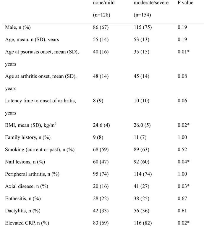 Table 2. Clinical characteristics in individuals with psoriasis according to severity of  skin manifestations  none/mild      (n=128)  moderate/severe (n=154)  P value  Male, n (%)  86 (67)  115 (75)  0.19 