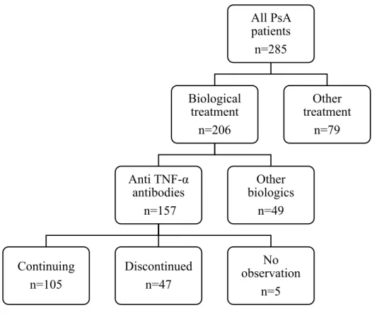Figure 1 ． Flowchart showing the flow of studies All PsA patients n=285 Biological  treatment n=206 Anti TNF-α  antibodies n=157 Continuing n=105 Discontinuedn=47 observationNo  n=5 Other  biologics n=49 Other  treatmentn=79