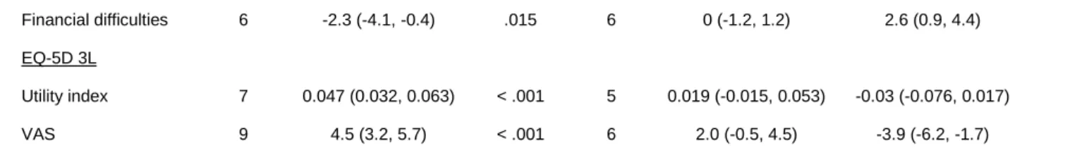 Table 3. Time from baseline to first deterioration in PROs. 