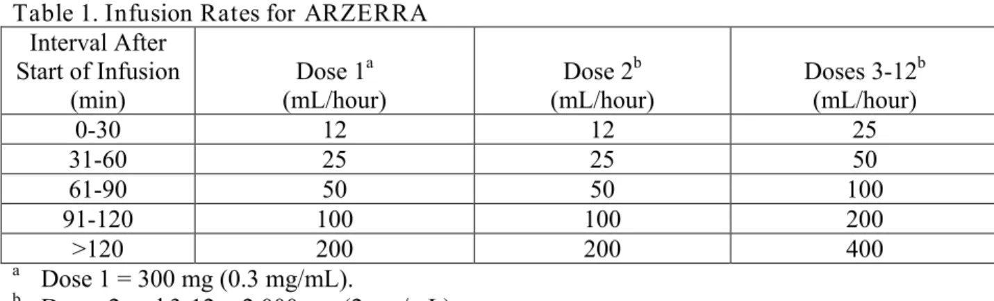 Table 1. Infusion Rates for ARZERRA  Interval After  Start of Infusion  (min)  Dose 1 a (mL/hour)  Dose 2 b (mL/hour)  Doses 3-12 b(mL/hour)  0-30  12  12  25  31-60  25  25  50  61-90  50  50  100  91-120  100  100  200  &gt;120  200  200  400  a   Dose 1