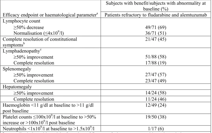 Table 2. Summary of clinical improvement with a minimum duration of 2 months in subjects with  abnormalities at baseline 
