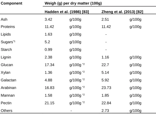 Table 1. Chemical components of SBP 