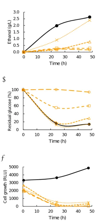 Figure 5. Concentration of ethanol (a), residual glucose ratio (b) and cell growth (c) in 