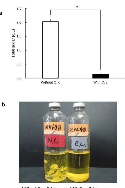 Figure 8. (a) Total sugar concentration in the culture medium containing removed peel