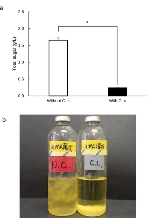 Figure 9. (a) Total sugar concentration in the culture medium containing strained lees