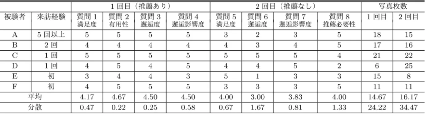 表 4: グループ 1 （計画を普段から立てるグループ）の実験結果 1 回目（推薦あり） 2 回目（推薦なし） 写真枚数 被験者 来訪経験 質問 1 質問 2 質問 3 質問 4 質問 5 質問 6 質問 7 質問 8 1 回目 2 回目 満足度 有用性 邂逅度 邂逅影響度 満足度 邂逅度 邂逅影響度 推薦必要性 A 5 回以上 5 5 5 5 3 2 3 5 18 15 B 2 回 4 4 4 4 4 3 4 5 17 16 C 1 回 5 5 5 5 5 5 5 4 21 22 D 1 回 4 5 4 