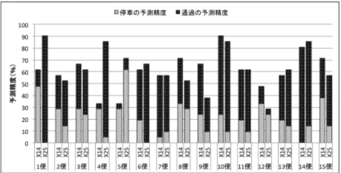 図   8  挙動の予測精度（その他の停留所） 4.3  実 験 結 果 の ま と め   挙動の予測精度が低い便は，その他の停留所と高校最寄 の停留所だった．これらの便は，乗降客数の分散が大きい ため，挙動の予測精度に影響を及ぼしやすいと考えられる． 挙動の予測精度が高いターミナルの停留所では，予測精度 が高い結果になった．しかし，第 11 便のように通過の挙動 を十分に予測できない場合がある．また，ターミナルの停 留所と高校最寄の停留所の第 2 便に着目すると，全ての停 留所の予測精度が 80.0%以