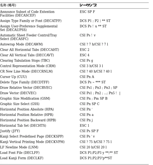 Graphic Size Select (GSS) CSI Pn SP C Horizontal Position Absolute (HPA) CSI Pn ‘ Horizontal Position Relative (HPR) CSI Pn a Horizontal Position Backward (HPB) CSI Pn j Horizontal Tab Set (DECHTS) ESC 1